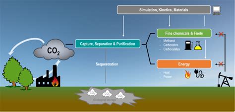 Carbon dioxide utilization