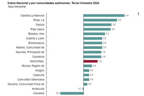 La Confianza Empresarial Sube En CLM Un 4 4 El Mayor Incremento Del