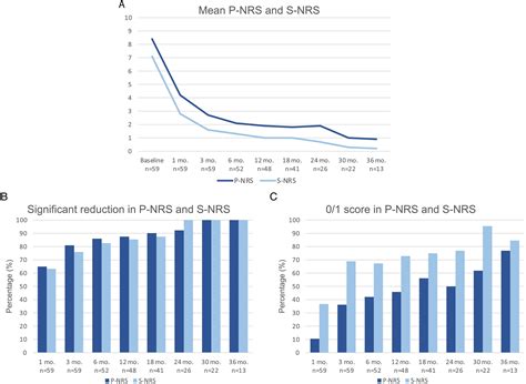 Efficacy And Safety Of Dupilumab For The Treatment Of Severe Atopic