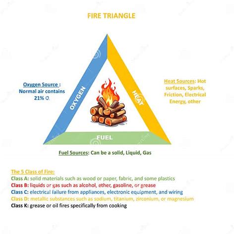 Fire Triangle As Oxygen Heat And Fuel Elements For Ignition Outline