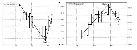 The New Gann Swing Chartist Plan Introducción