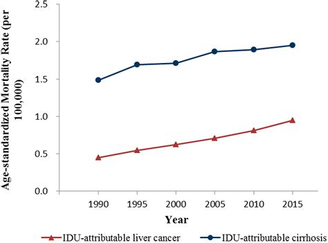 Ijerph Free Full Text Global Mortality Burden Of Cirrhosis And