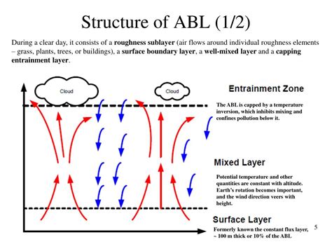 Ppt Atmospheric Boundary Layer And Turbulence Powerpoint Presentation