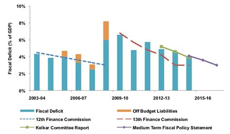 Fiscal Deficit And Rule Based Targets Download Scientific Diagram