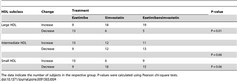 Effects Of Ezetimibe Simvastatin Or The Combination Treatment On The