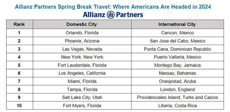 The Most Popular Spring Break Destinations for 2024 – bookingrover