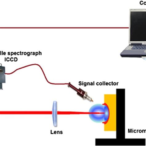 Laser Induced Breakdown Spectroscopy Libs Experimental Setup