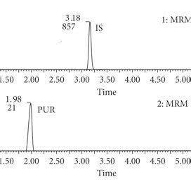 Representative Chromatograms Of Blank Plasma A Blank Plasma Spiked