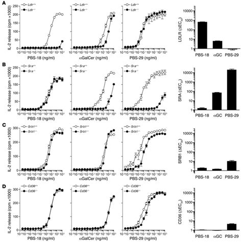 Jci Scavenger Receptors Target Glycolipids For Natural Killer T Cell