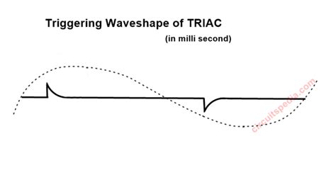 Diac Triac Waveform In Dimming | Circuitspedia.com