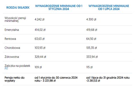 Ile Wyniesie Minimalne Wynagrodzenie W 2024 GSU Stowarzyszenie