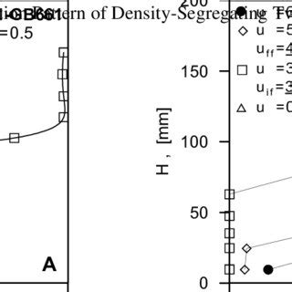 Fluidization diagram of a two-density mixture. | Download Scientific ...