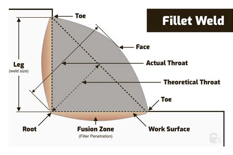 Parts Of A Weld Weld Components With Diagram Weld Guru