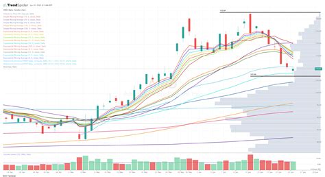 AMD Daily Candlestick Chart Published By Jonah Lupton On TrendSpider