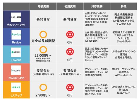 最新比較LINEマーケティングツールおすすめ19選選び方も解説 SaaS LOG