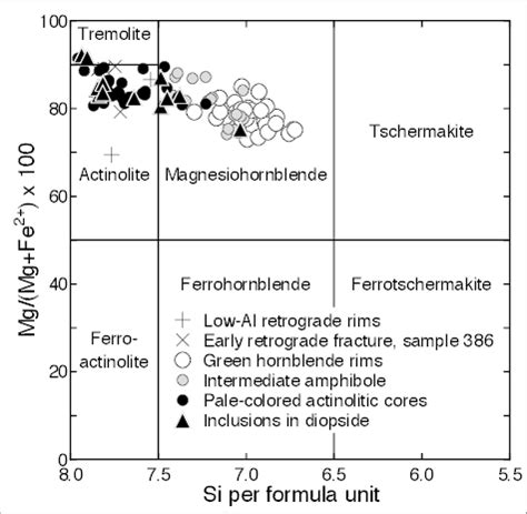 Amphibole Classification Diagram Of Leake Et Al 1997 Showing All