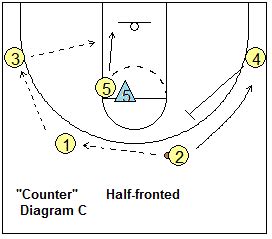 Coach S Clipboard 4 Out Motion High Basketball Plays