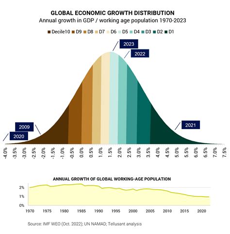 The World Economy in 2023 – Tellusant