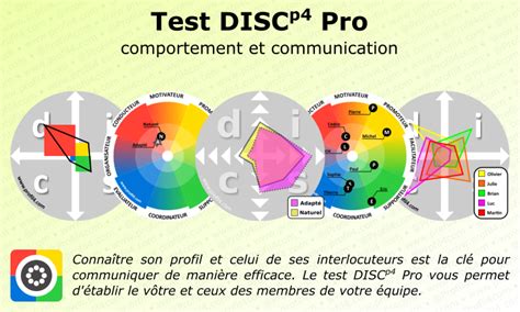 La méthode DISC 4 couleurs pour 4 profils comportementaux