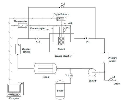 Schematic Diagram Of Superheated Steam Dryer V Valve P Pressure Gauge Download Scientific