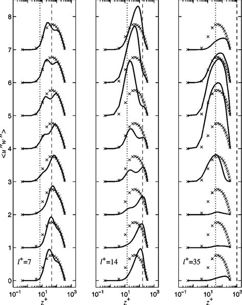 Profiles Of The Reynolds Shear Stress Uw At Different Phases Of The