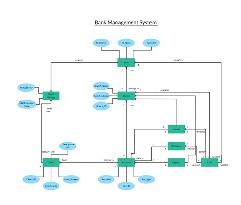 Entity Relationship Diagram For Bank Management System Bank