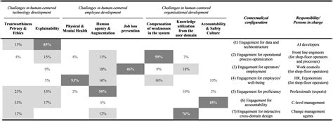 Frontiers Configurations Of Human Centered Ai At Work Seven Actor