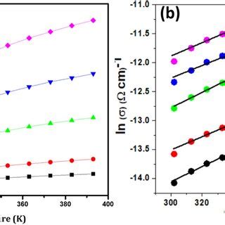 A Temperature Dependence Of Dc Electrical Conductivity And B Plot Of