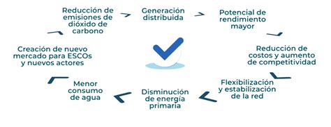 Qu Es Cogeneraci N Cogeneraci N Eficiente