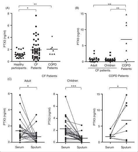 Status Of PTX3 In CF Serum And Sputum Samples A B Quantification Of