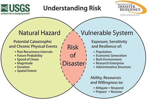 Department Of Land Conservation And Development Natural Hazards