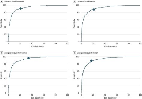 Clinical Effect Of Sex Specific Cutoff Values Of High Sensitivity