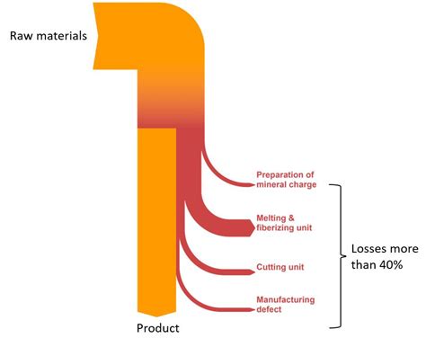 Fig 3 Material Losses From Waste In The Productionof Mineral Wool