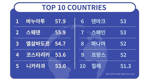 지구촌 행복지수 147개국 중 대한민국 76위 오마이뉴스