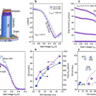 Electrical Performance Of Vertical GeSn Ge Gate All Around GAA