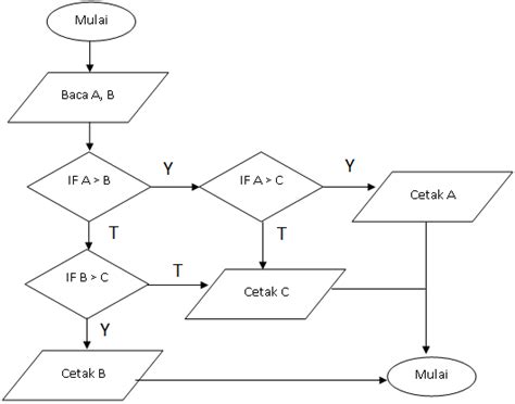 Cendana MENGENAL ALGORITMA DAN FLOWCHART