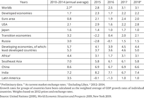 1 Economic growth in the world in 2010-2018 (growth rate in ...