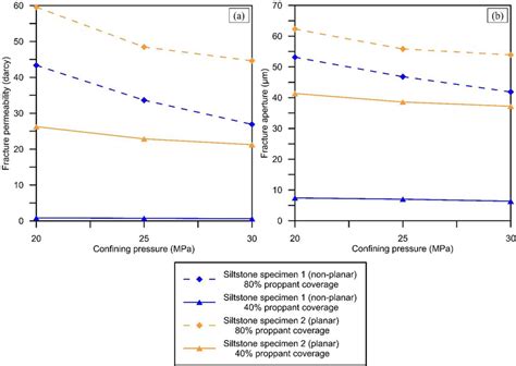 A Variation Of Fracture Permeability With Confining Pressure For