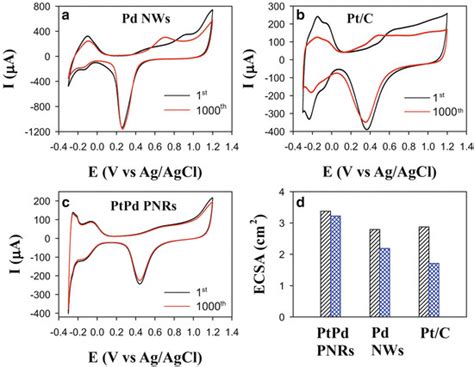 Cyclic Voltammograms Recorded On Pd Nws A Pt C B And Ptpd Pnrs