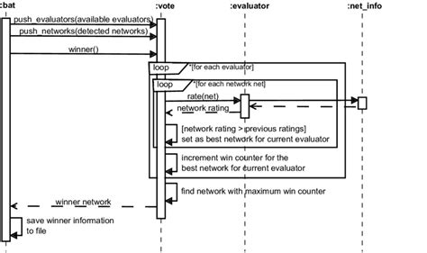 Sequence Diagram For The Voting Process Download Scientific Diagram