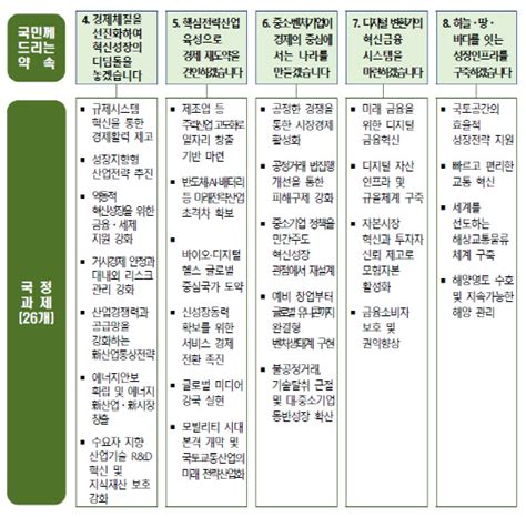 尹정부 110대 국정과제 `초격차` 확보 전략 반도체·ai·배터리 지원 강화 디지털타임스