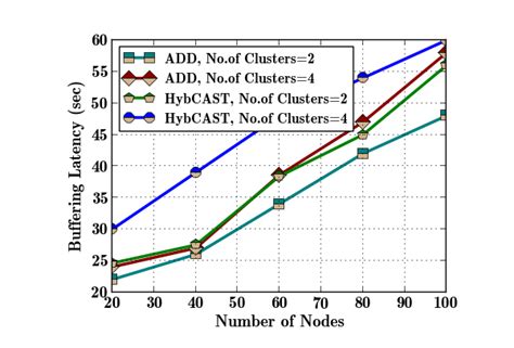 Latency Vs Number Of Nodes Download Scientific Diagram