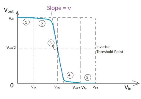 Cmos Inverter The Ultimate Guide On Its Working And Advantages