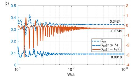 Transverse Conductivity At X L For A W A B W A C