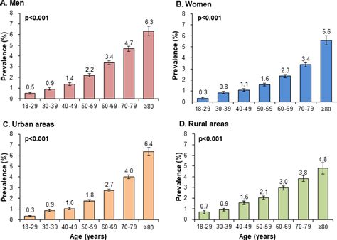 Prevalence And Risk Of Atrial Fibrillation In China A National Cross