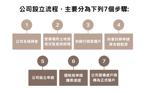 公司設立流程 Clbc