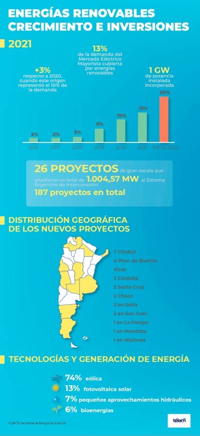 Las Energ As Renovables Cubrieron El De La Demanda El Ctrica En