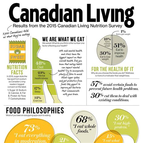 Canadian Living Nutrition Survey Results 2015pdf Docdroid