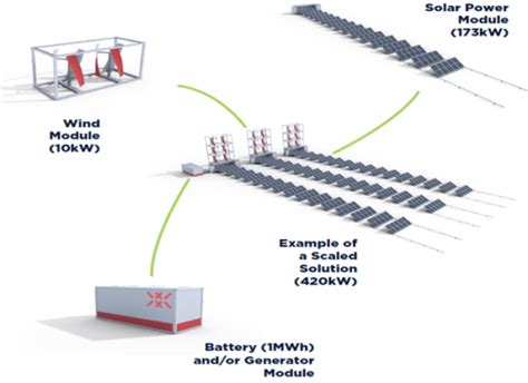 Modular Microgrid Modules Samudra Engineering Solutions Sdn Bhd