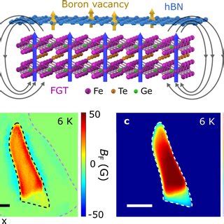 Pdf Wide Field Imaging Of Van Der Waals Ferromagnet Fe Gete By Spin